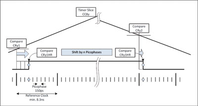 Figure 4. High-resolution channel (HRC) with a pico phase of 150 ps resolution within an 8,3 ns reference cycle.